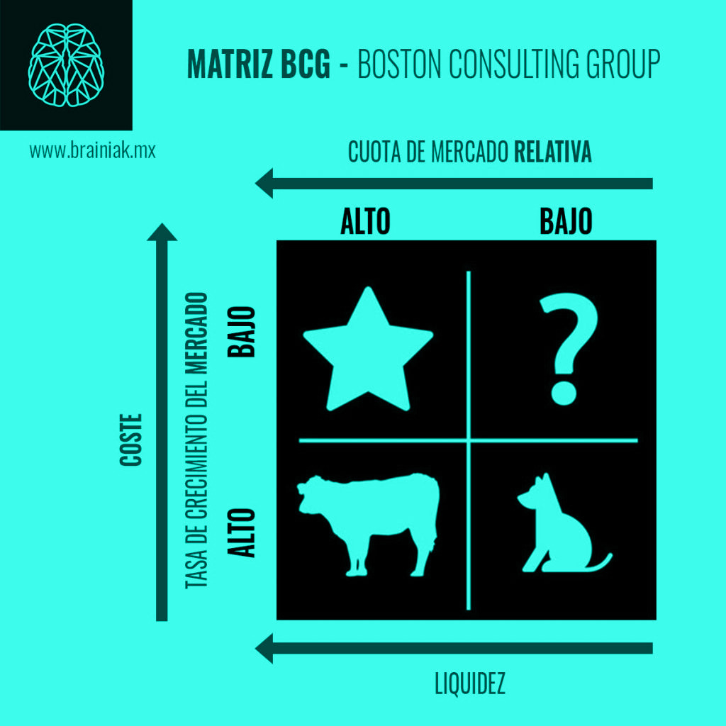 Chart: MATRIZ BCG estrella vaca incógnita perro  | tasa de crecimiento, coste vs liquidez vs cuota de mercado relativa
